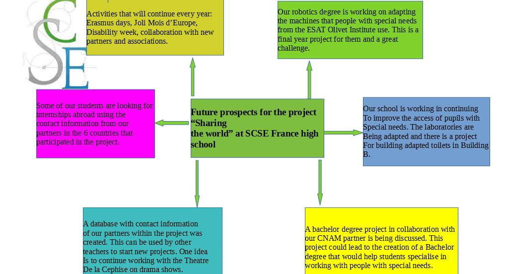 France – future prospects after the project Sharing the world